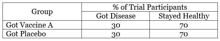 Vaccine A- clinical trial results table 