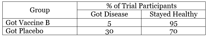 Vaccine B- Clinical trial results table 