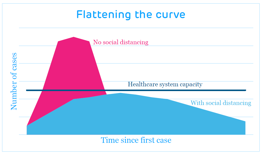 flatten the curve graphic